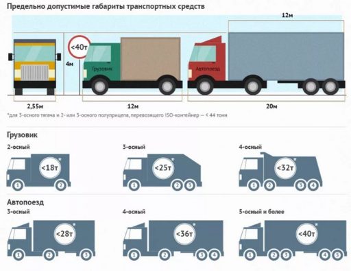 Блок-схема оформления перевозка негабарита