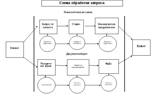 Получение запроса на перевозку