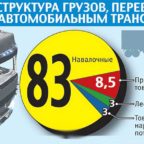 Анализ перевозок негабаритных грузов в рф