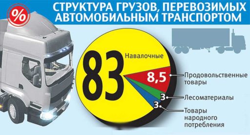 Анализ перевозок негабаритных грузов в рф